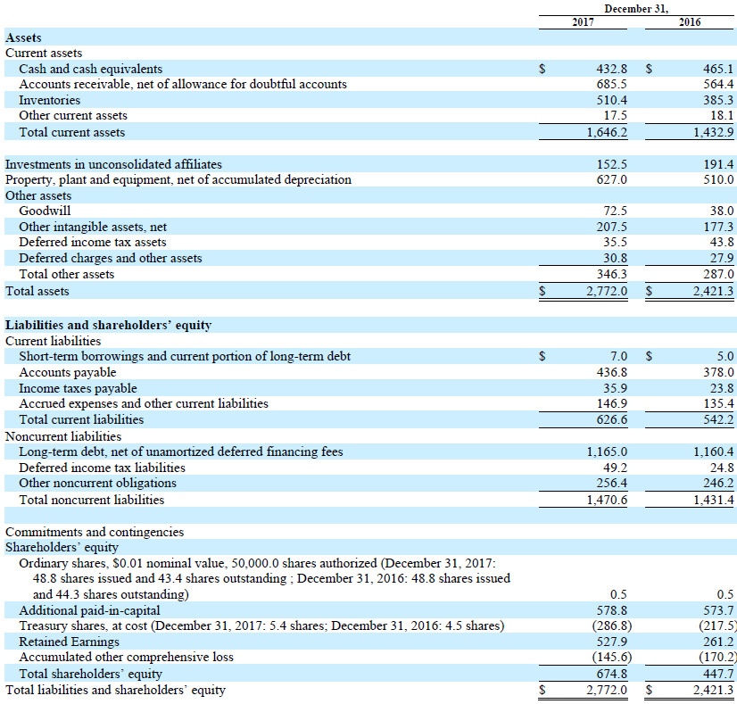 Trinseo Condensed Consolidated Balance Sheets Financial Chart