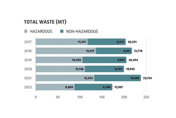 Chart showing total waste across the years