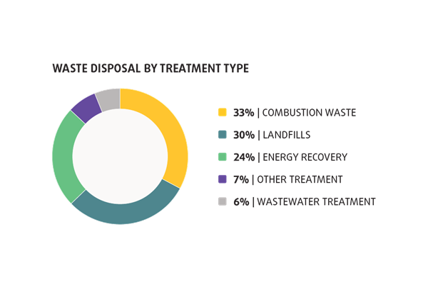 Chart showing waste disposal by treatment type