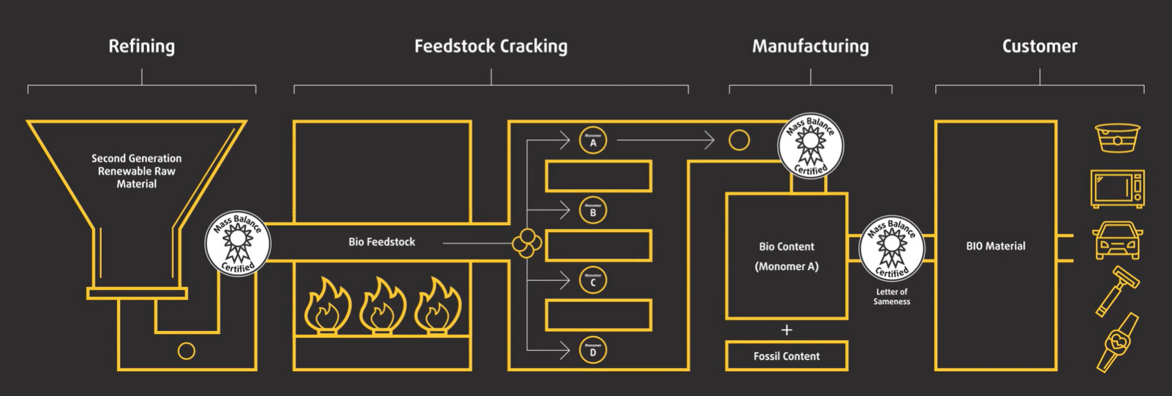 Mass Balance: Refining, Feedstock Cracking, Manufacturing, Customer