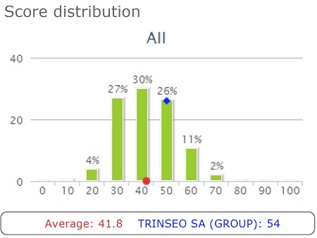Trinseo EcoVadis Award Score Distribution