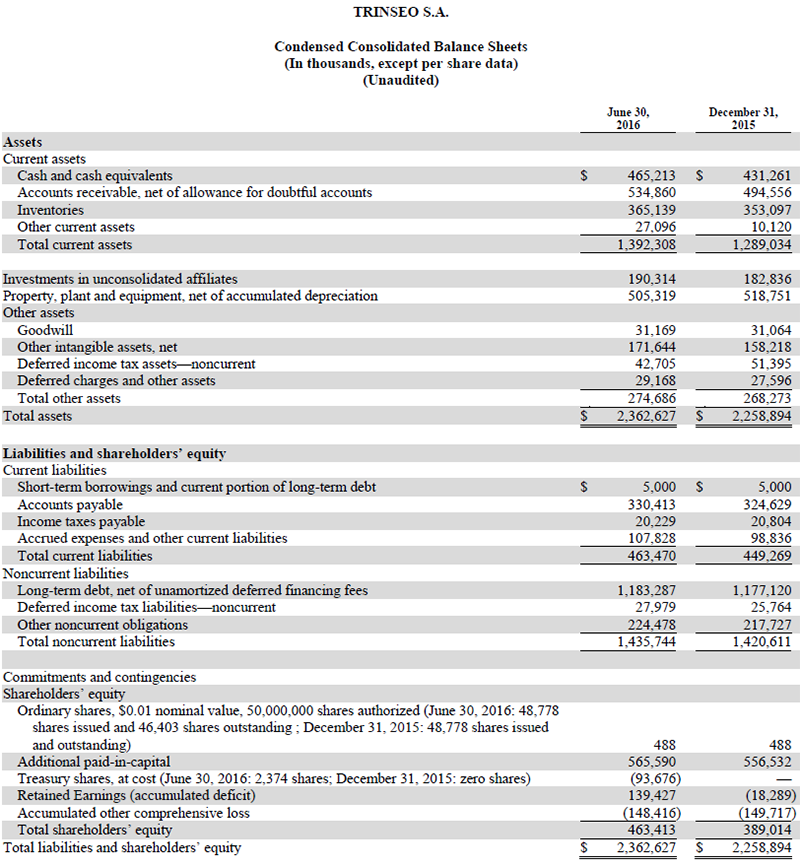 Trinseo Q2 2016 Financial Results Condensed Consolidated Balance Sheets