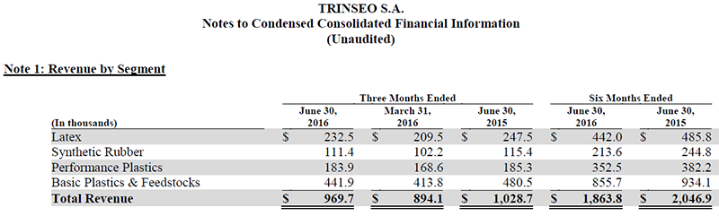 Trinseo Q2 2016 Financial Results Condensed Consolidated Financial Information