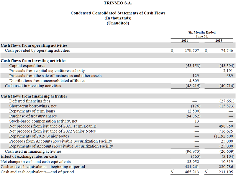 Trinseo Q2 2016 Financial Results Condensed Consolidated Statements of Cash Flow