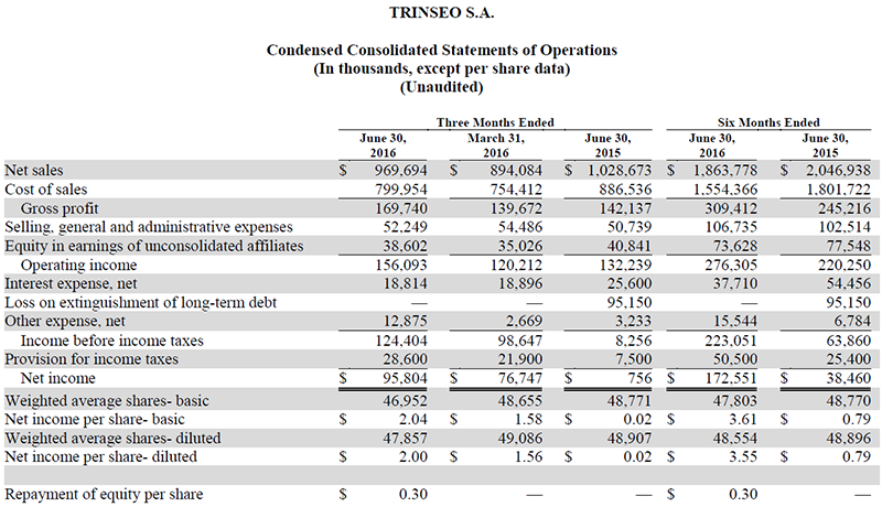 Trinseo Q2 2016 Financial Results Condensed Consolidated Statements of Operations