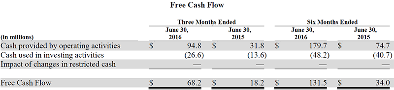 Trinseo Q2 2016 Financial Results Free Cash Flow