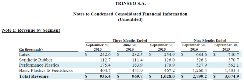 Trinseo Earnings Chart
