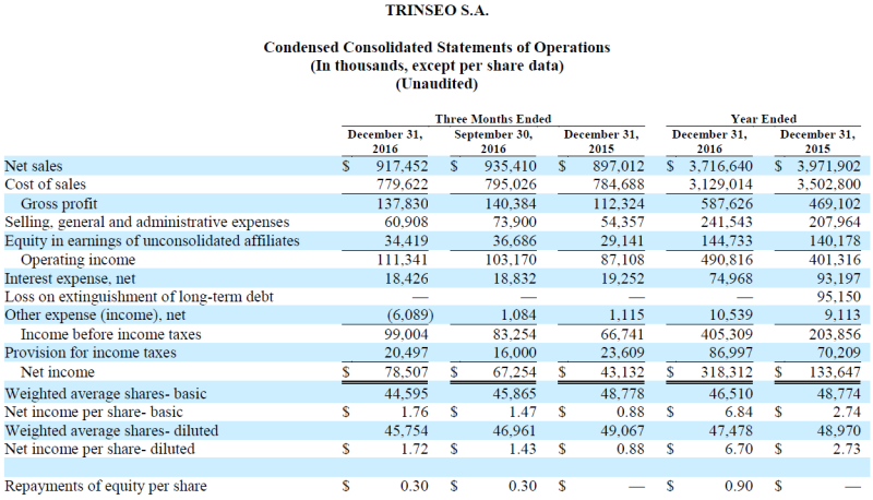 Trinseo Q4 and 2016 Year End Financial Results Chart