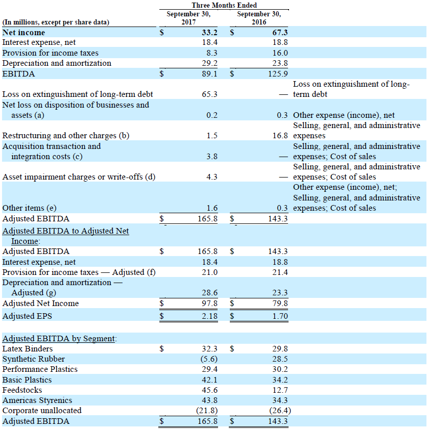 TRINSEO S.A. Reconciliation of Non-GAAP Performance Measures to Net income Chart