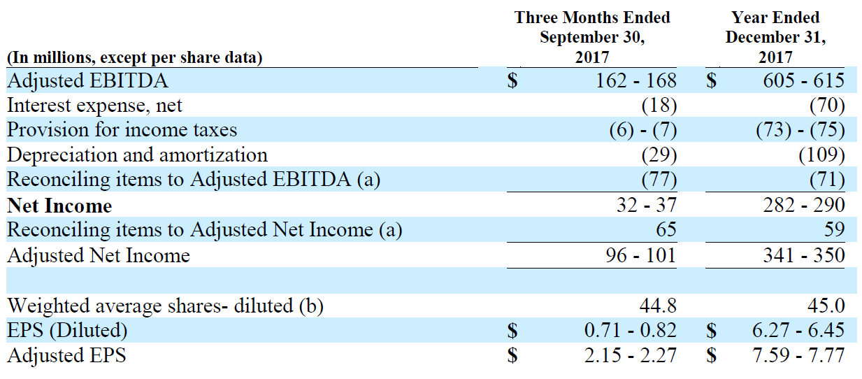 reconciliation of forecasted net income to forecasted Adjusted EBITDA and Adjusted EPS Chart