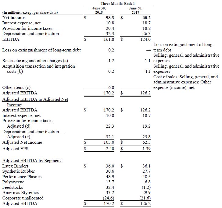 Trinseo Q2 2018 Financial Results Chart Reconciliation of Non GAAP Performance Measures to Net Inc Chart