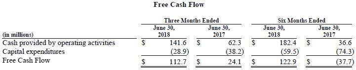 Trinseo Q2 2018  Financial Results Chart Free Cash Flow Chart