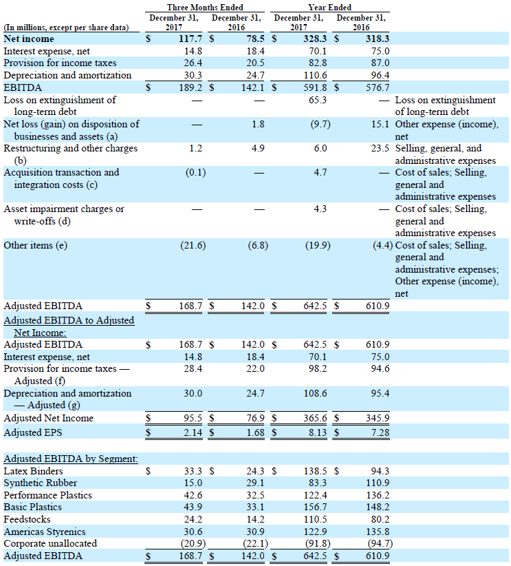Trinseo Reconciliation of Non-GAAP Performance Measures to Net income Chart