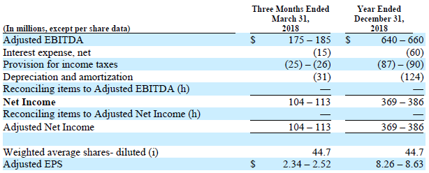 Trinseo reconciliation of forecasted net income to forecasted Adjusted EBITDA and Adjusted EPS Chart