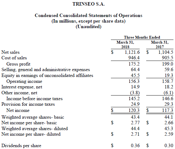 Trinseo Financial Results Chart Condensed Consolidated Statements of Operations
