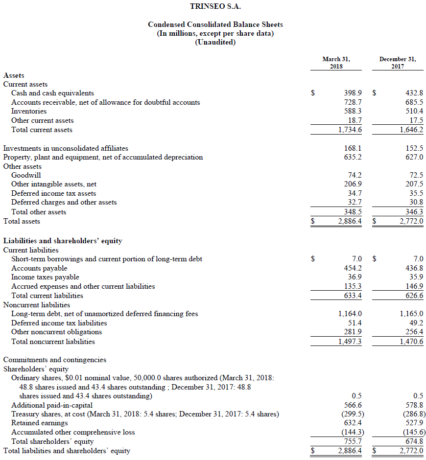 Trinseo Financial Results Chart Condensed Consolidated Balance Sheets