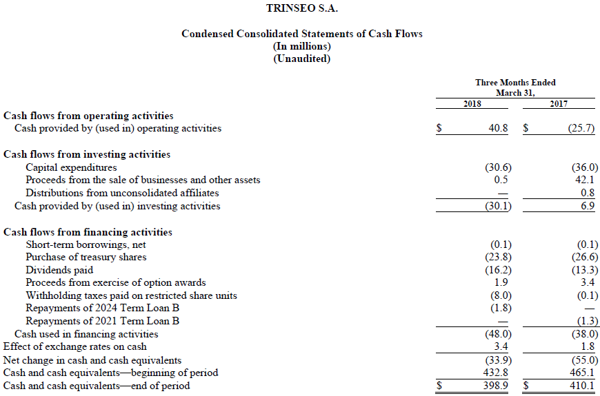 Trinseo Financial Results Condensed Consilidated Statements of Cash Flows