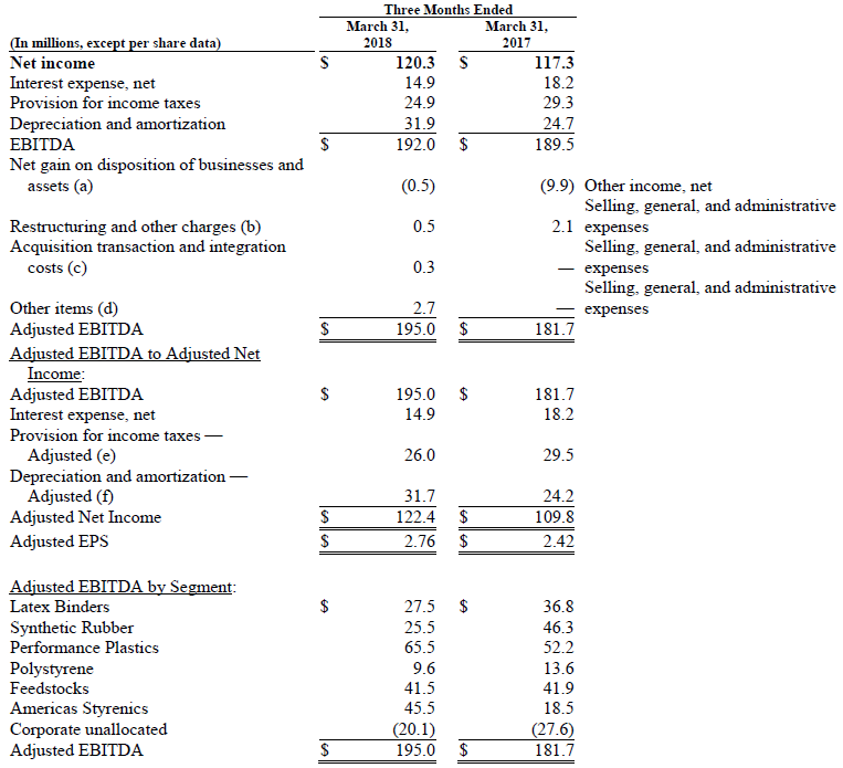 Trinseo Financial Results Chart Reconciliation of Non GAAP Performance Measures to Net Income
