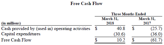 Trinseo Financial Results Chart Free Cash Flow