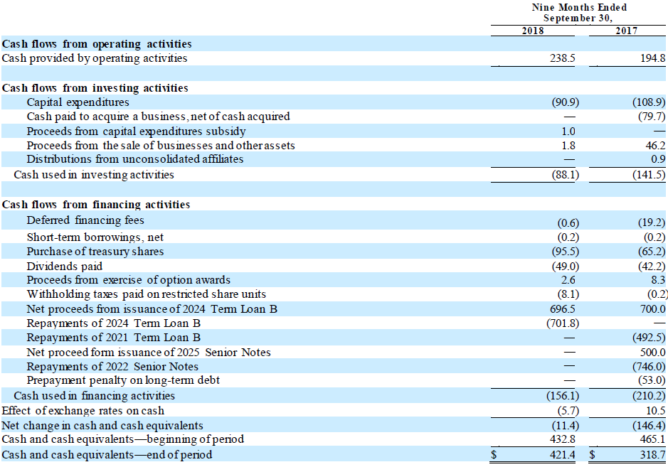 TSE Q3 2018 Condensed Consolidated Statements of Cash Flows